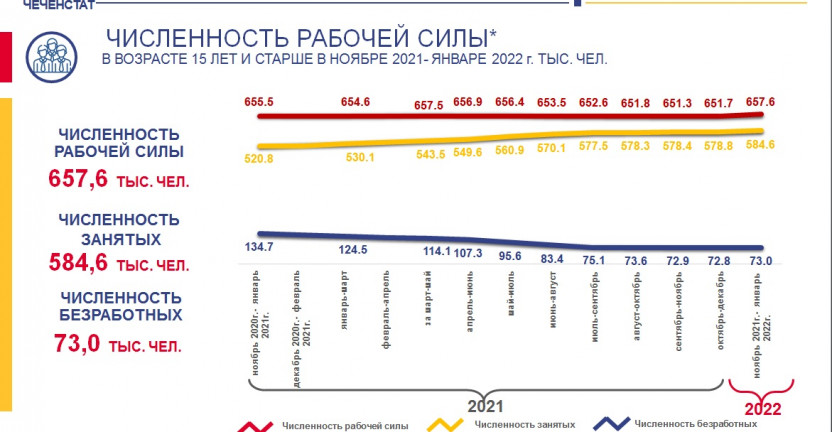 Численность рабочей силы в возрасте от 15 лет и старше в ноябре 2021 года - январе 2022 года